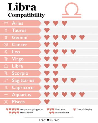 libra dating compatibility
